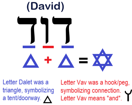 Proof that David's name is the Star of David.